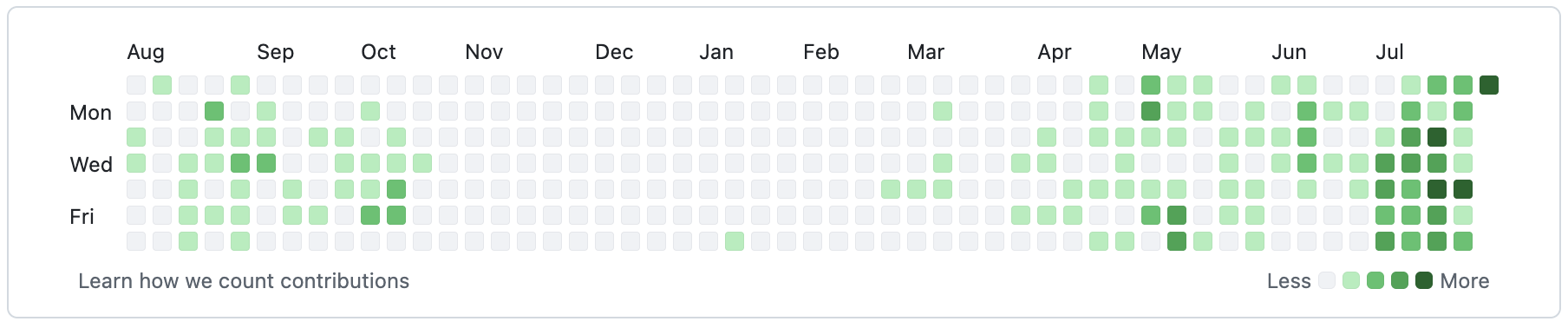 GitHub contribution heatmap for zohaib-nawaz